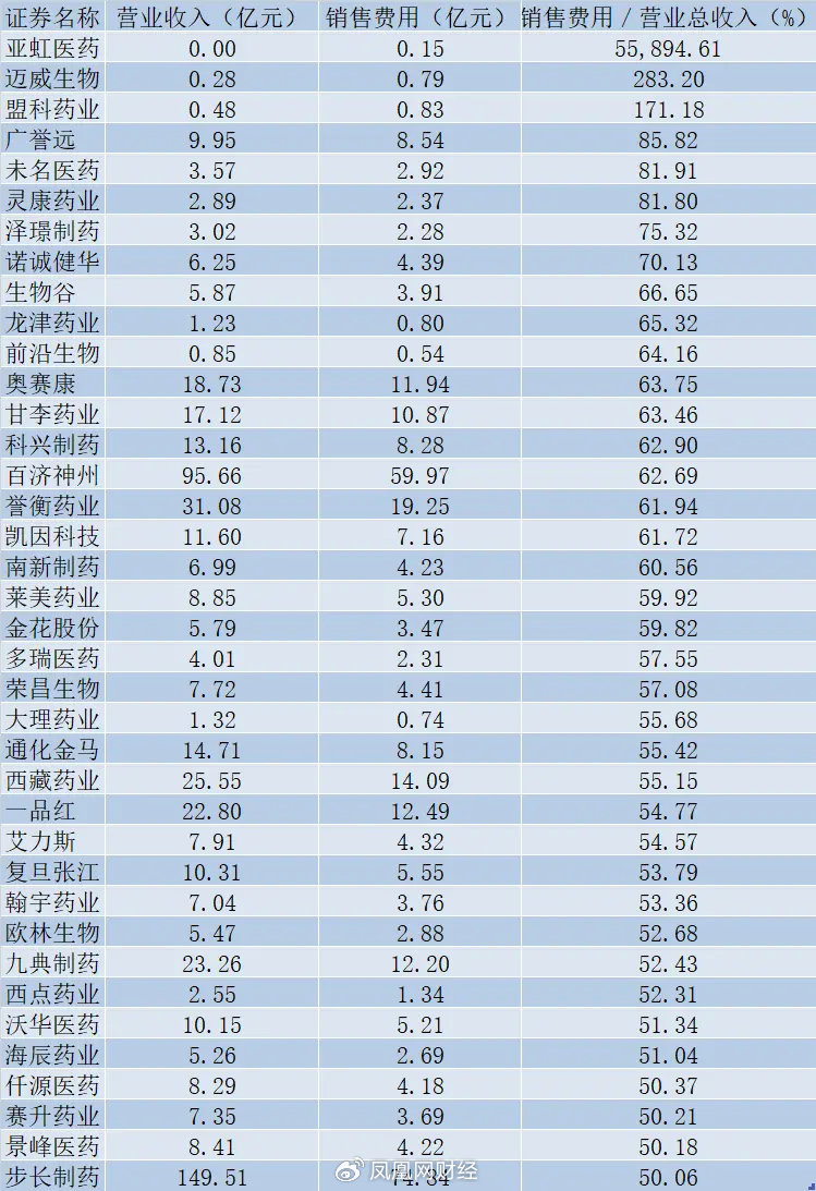 反腐风暴下医药公司财报透视：483家药企销售费超3400亿，步长制药日花1900万